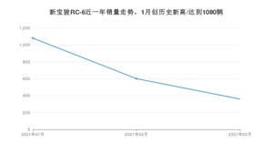 新宝骏RC-6 3月份销量数据发布 共360台(2021年)