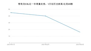 3月雪铁龙C3L销量如何? 众车网权威发布(2021年)