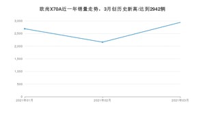 3月欧尚X70A销量怎么样? 众车网权威发布(2021年)