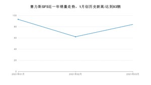 3月赛力斯SF5销量如何? 众车网权威发布(2021年)