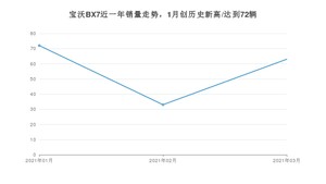 宝沃BX7 3月份销量数据发布 共63台(2021年)