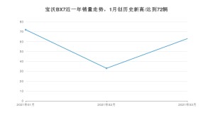 宝沃BX7 3月份销量数据发布 共63台(2021年)