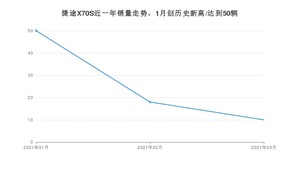 3月捷途X70S销量怎么样? 众车网权威发布(2021年)