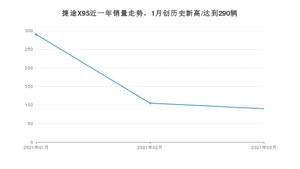 3月捷途X95销量如何? 众车网权威发布(2021年)