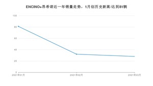 3月ENCINO 昂希诺销量怎么样? 众车网权威发布(2021年)