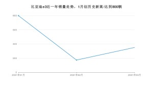 比亚迪e3 3月份销量数据发布 共351台(2021年)