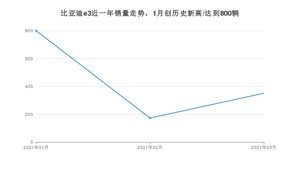 比亚迪e3 3月份销量数据发布 共351台(2021年)