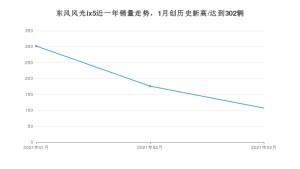 东风风光ix5 3月份销量数据发布 共107台(2021年)