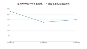 3月欧尚A600销量怎么样? 众车网权威发布(2021年)