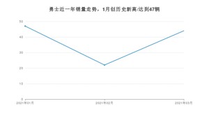 3月勇士销量怎么样? 众车网权威发布(2021年)