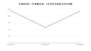 3月东南DX3销量怎么样? 众车网权威发布(2021年)