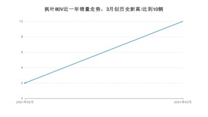 枫叶80V 3月份销量数据发布 共10台(2021年)