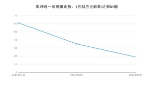 3月凯绅销量如何? 众车网权威发布(2021年)
