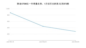 捷途X70M 3月份销量数据发布 共281台(2021年)