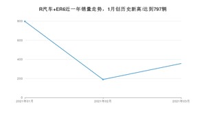 3月R汽车 ER6销量如何? 众车网权威发布(2021年)