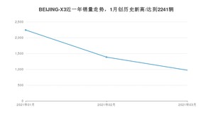 3月BEIJING-X3销量怎么样? 众车网权威发布(2021年)