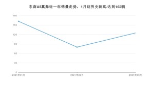 3月东南A5翼舞销量如何? 众车网权威发布(2021年)