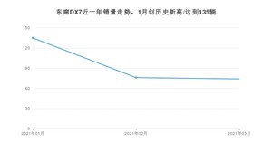 3月东南DX7销量怎么样? 众车网权威发布(2021年)