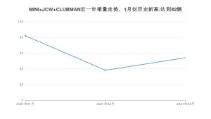 3月MINI JCW CLUBMAN销量如何? 众车网权威发布(2021年)