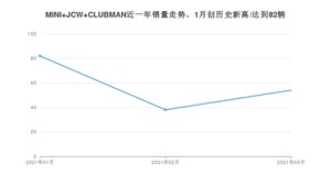 3月MINI JCW CLUBMAN销量如何? 众车网权威发布(2021年)