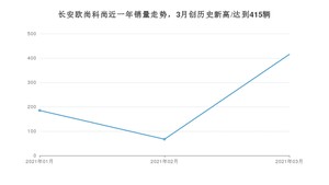 3月长安欧尚科尚销量怎么样? 众车网权威发布(2021年)