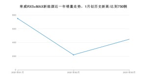 3月荣威RX5 MAX新能源销量如何? 众车网权威发布(2021年)