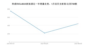 3月荣威RX5 MAX新能源销量如何? 众车网权威发布(2021年)