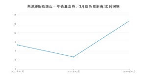 荣威i6新能源 3月份销量数据发布 共16台(2021年)