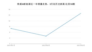 荣威i6新能源 3月份销量数据发布 共16台(2021年)