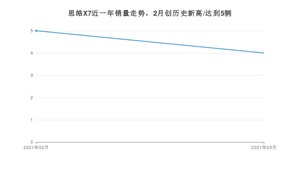 3月思皓X7销量怎么样? 众车网权威发布(2021年)