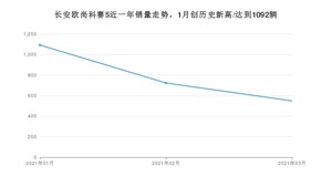 3月长安欧尚科赛5销量怎么样? 众车网权威发布(2021年)