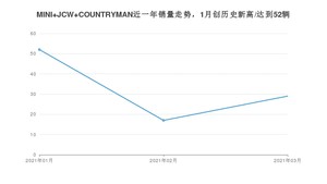 MINI JCW COUNTRYMAN 3月份销量数据发布 共29台(2021年)