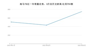 3月海马7X销量怎么样? 众车网权威发布(2021年)