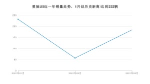 爱驰U5 3月份销量数据发布 共184台(2021年)