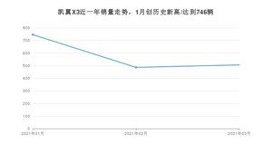 凯翼X3 3月份销量数据发布 共506台(2021年)
