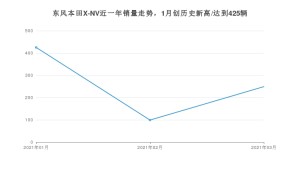 3月东风本田X-NV销量怎么样? 众车网权威发布(2021年)