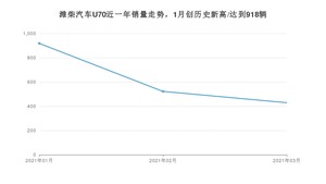 3月潍柴汽车U70销量如何? 众车网权威发布(2021年)