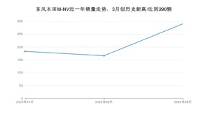 东风本田M-NV 3月份销量数据发布 共290台(2021年)