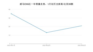 3月威马EX6销量如何? 众车网权威发布(2021年)