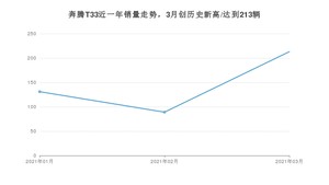 3月奔腾T33销量如何? 众车网权威发布(2021年)
