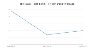 3月哪吒N01销量如何? 众车网权威发布(2021年)