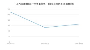 上汽大通D60 3月份销量数据发布 共98台(2021年)