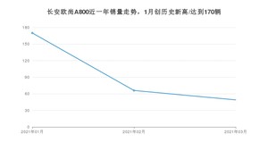 长安欧尚A800 3月份销量数据发布 共49台(2021年)