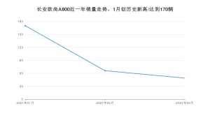 长安欧尚A800 3月份销量数据发布 共49台(2021年)