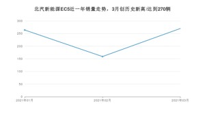 3月北汽新能源EC5销量如何? 众车网权威发布(2021年)