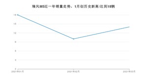 3月瑞风M5销量如何? 众车网权威发布(2021年)