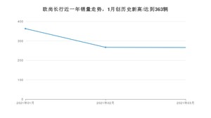 3月欧尚长行销量如何? 众车网权威发布(2021年)