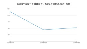 3月江淮iEV6E销量怎么样? 众车网权威发布(2021年)