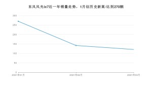 东风风光ix7 3月份销量数据发布 共121台(2021年)
