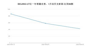 3月BEIJING-U7销量如何? 众车网权威发布(2021年)